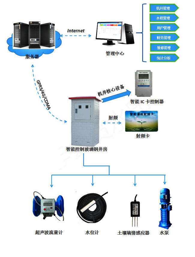 農(nóng)業(yè)水價改革智能灌溉控制系統(tǒng)